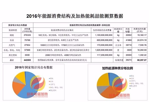 節能電磁加熱:為什么說電磁加熱會迎來市場井噴？